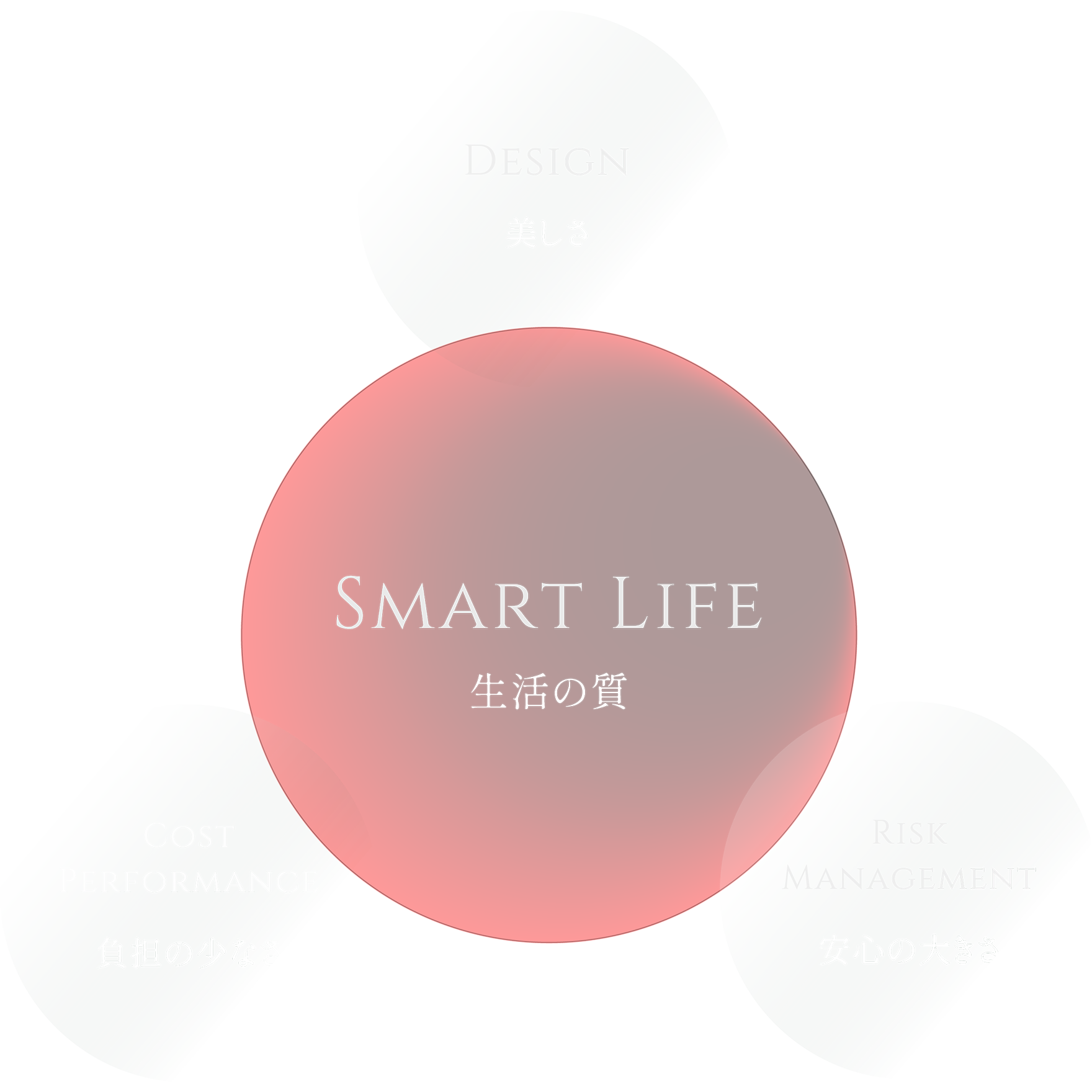 Design・Cost Performance・Risk Managementの3つの真価を示す図解