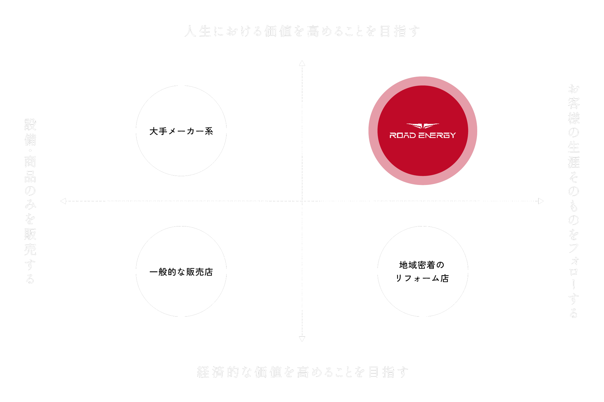 Road Energy ポジショニングマップ 東京都江東区青海